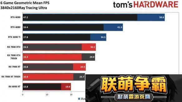 AMDRX8800XT即将推出！光追性能较前代有较大提升