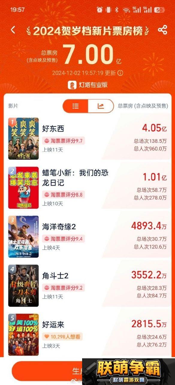 贺岁档新片票房破7亿|好东西4亿领衔-蜡笔小新第二